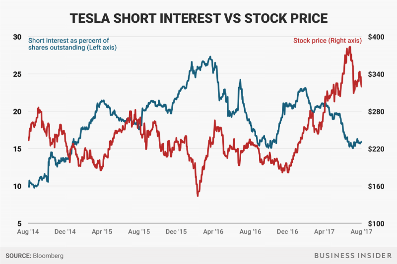 tesla short interest vs price