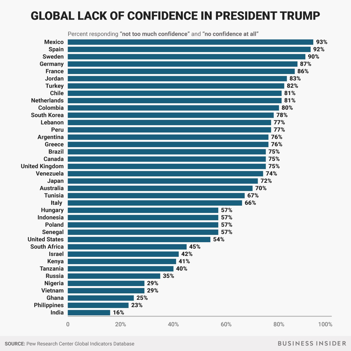 confidence-in-trump-chart