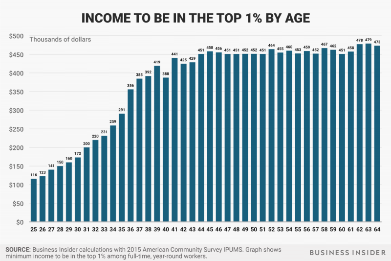 top 1 percent income by age v2