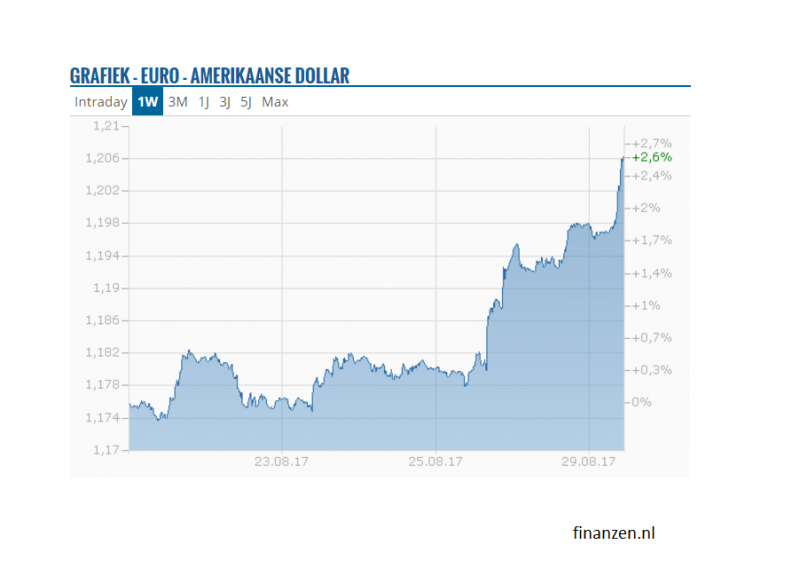 euro, dollar koers