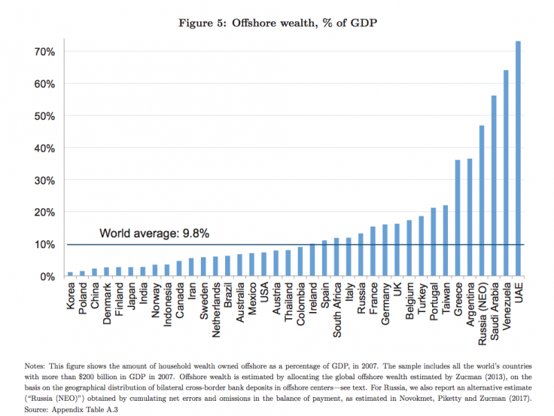 Offshore wealth v GDP