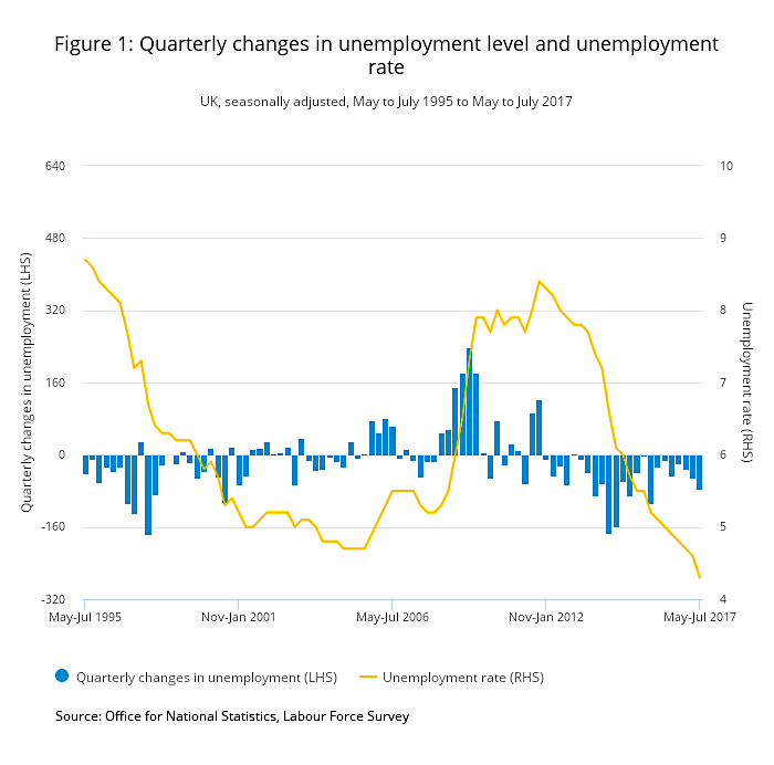 Quarterly changes in UK unemployment 