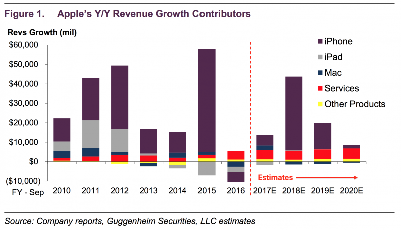 apple revenue growth growth contributions iphone