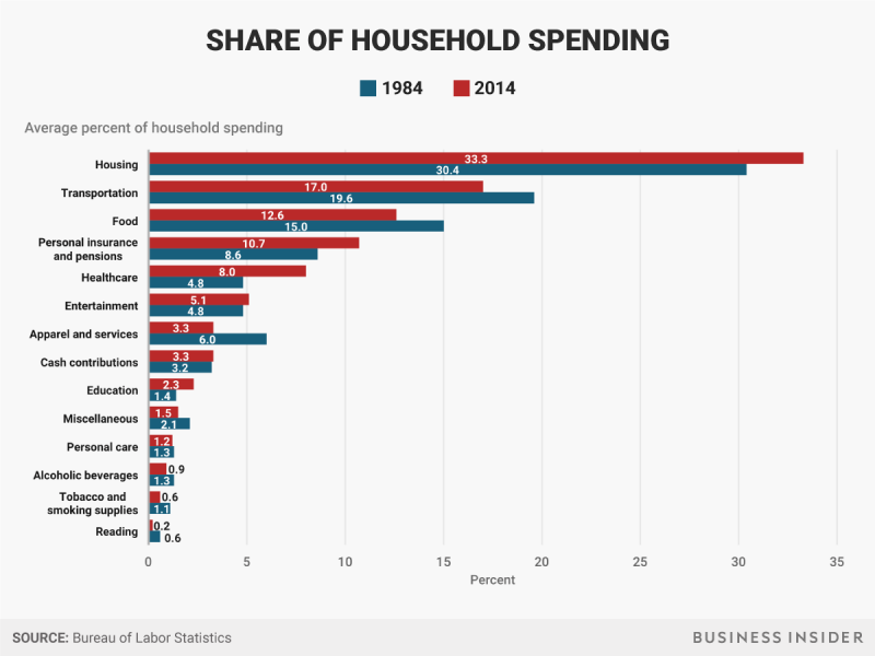 consumer spending changes