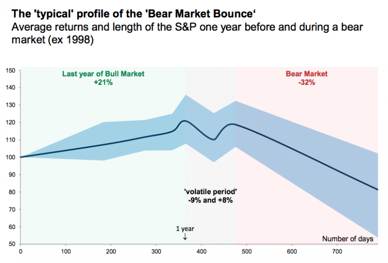 Goldman Sachs bear market 2