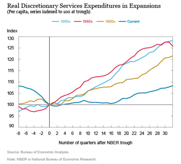 discretionary spending downturns