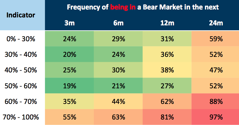 Goldman Sachs bear market 4