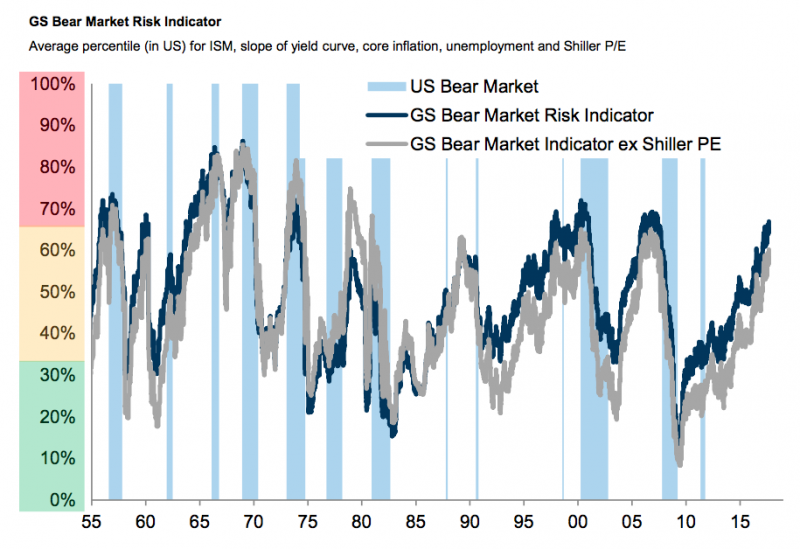 Goldman Sachs bear market 3