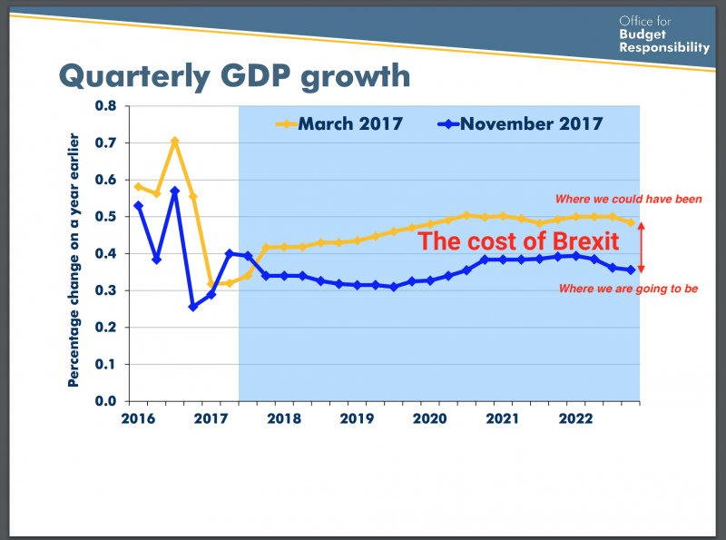 Quarterly GDP growth OBR lost brexit