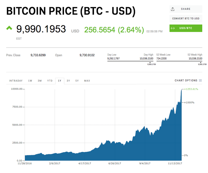 bitcoin price november 28