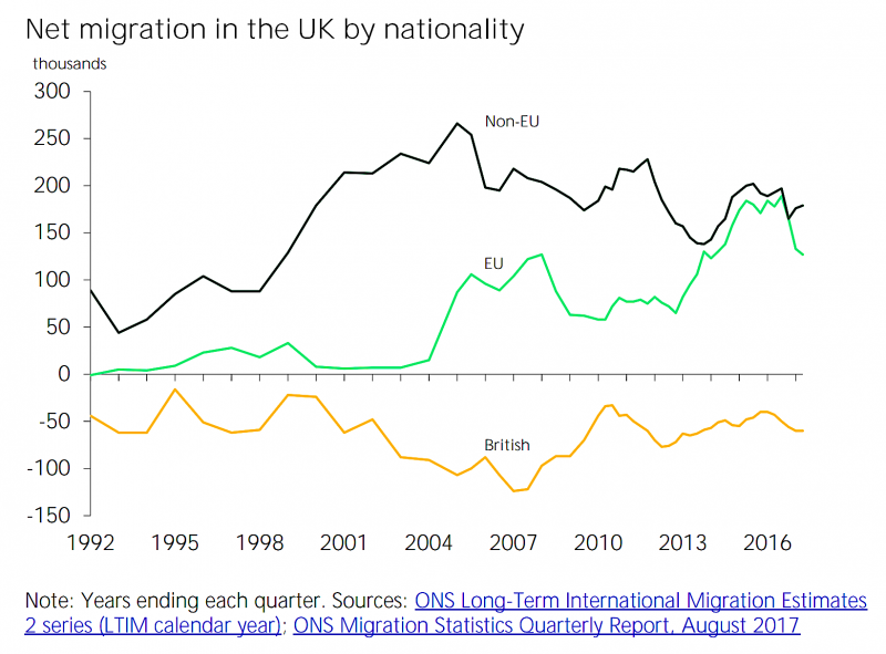 UK net migration ONS