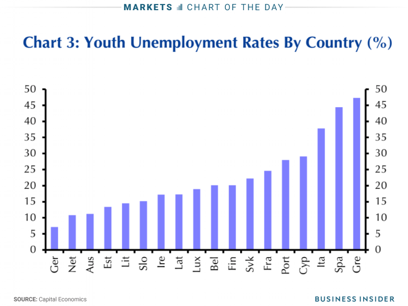 11 9 17 eurozone youth unemployment COTD