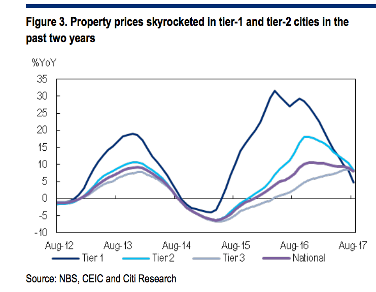 China property markets chart