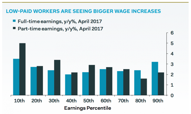 wage gains for percentie population workers national living wage
