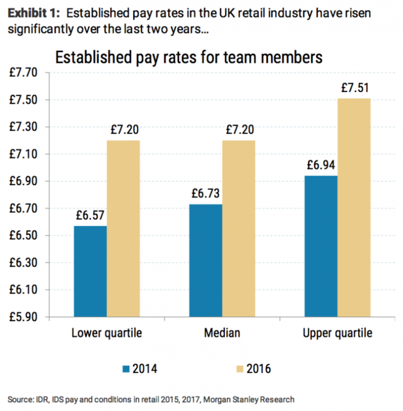 pay rates in uk retail