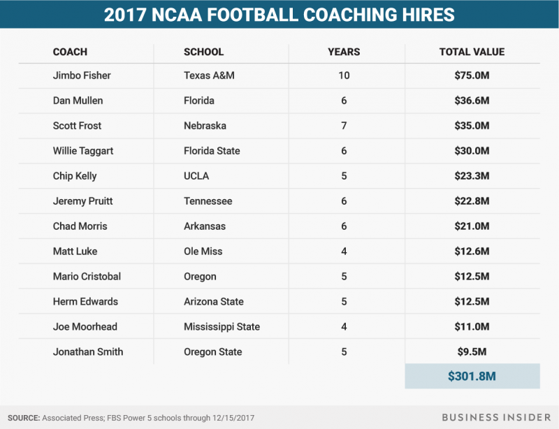Coach pay