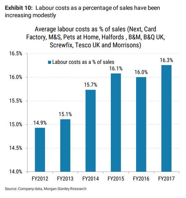 labour costs as a % of sales at UK retailers