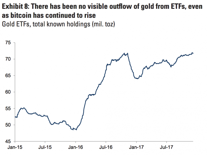 Gold ETF demand