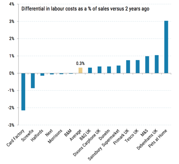 labour costs for uk retailers 2
