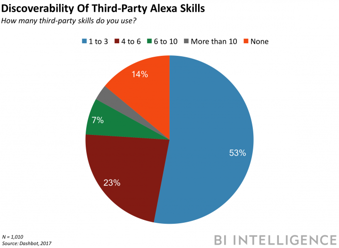Discoverability of 3rd party alexa skills