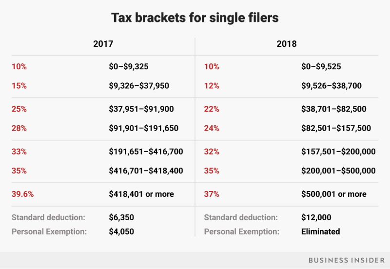 2018 tax brackets for single filers