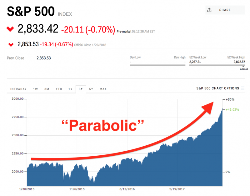 S&P 500 parabolic