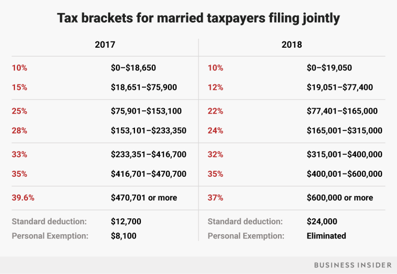 2018 tax brackets for married filers