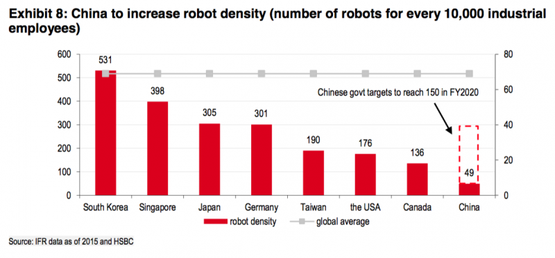 robot density