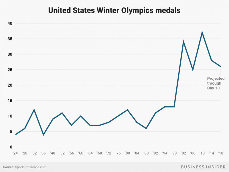 total United States Olympic medals by year