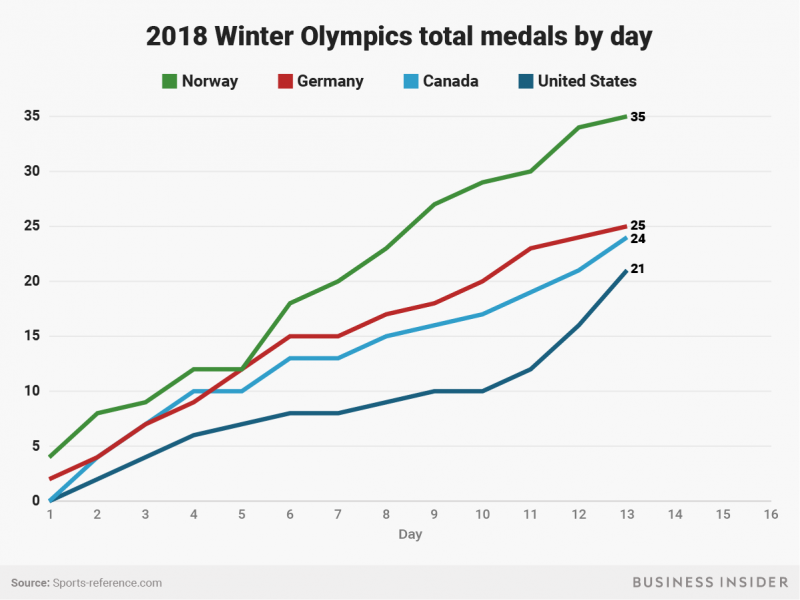 winter 2018 olympic medals by day