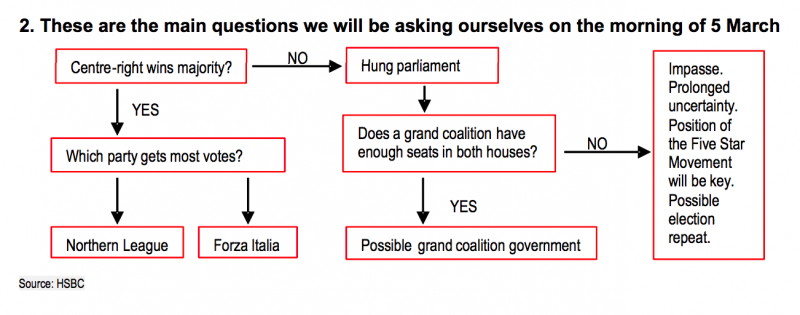 Italy election flowchart