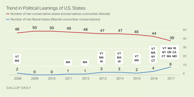 conservative liberal gallup
