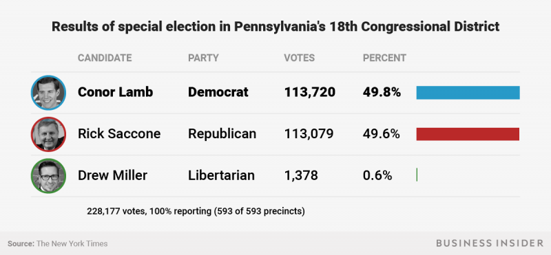 PA special election results