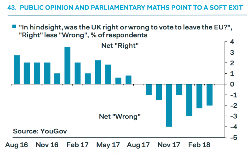 Brexit regret poll right wrong yougov