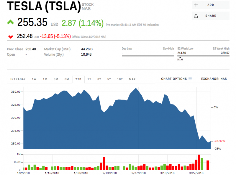 Tesla stock price elon musk model 3