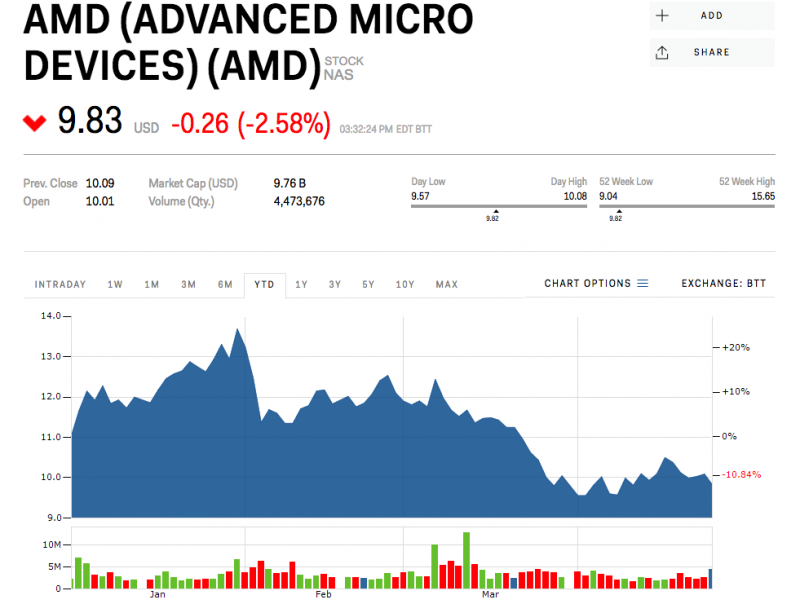 AMD stock price earnings