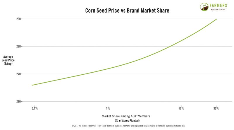 Corn seed price vs market share Farmers Business Network