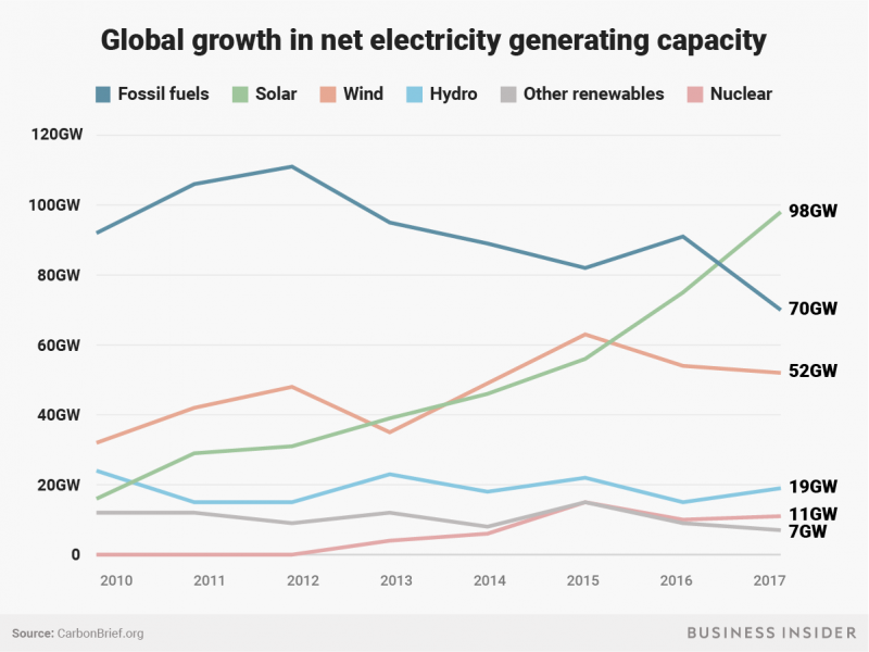 Global growth net electricity chart