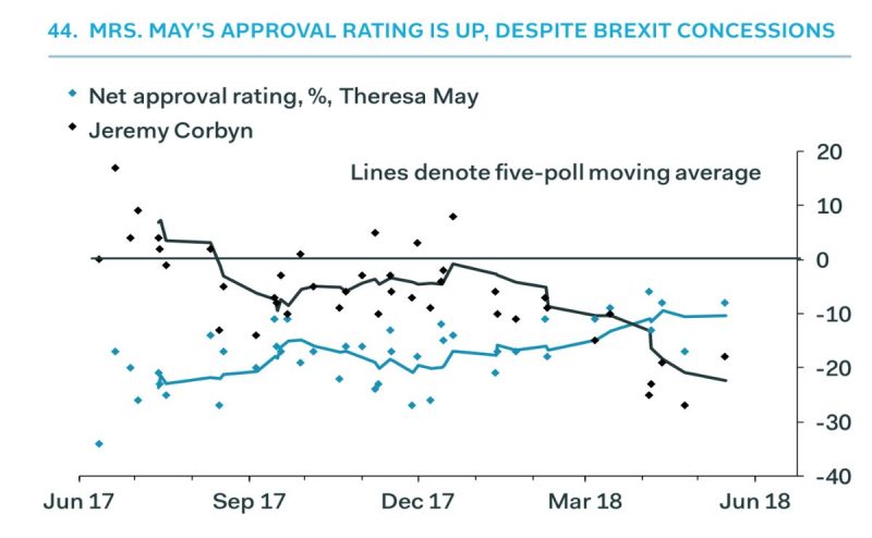 Theresa May approval ratings brexit
