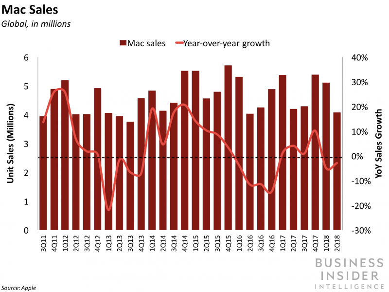 Apple earnings: Apple mac sales and yoy growth 2q18 BII
