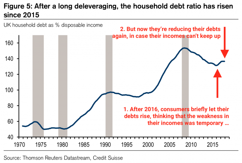 household debt ratio