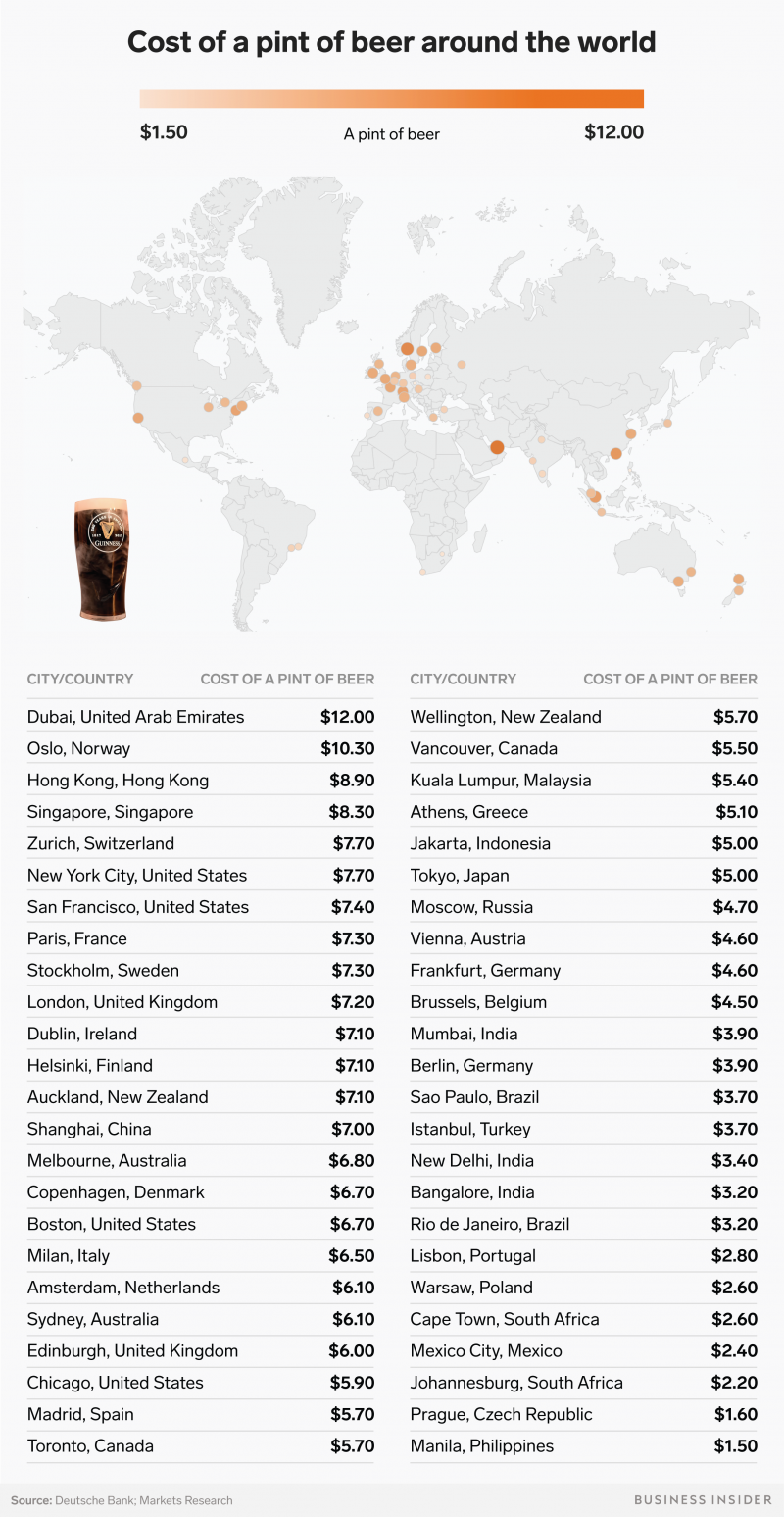 cost of pint beer around the world