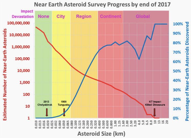 NASA asteroid survey