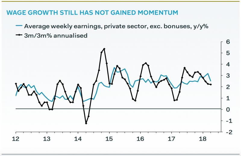 wage growth momentum