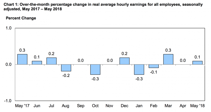 average weekly wage us
