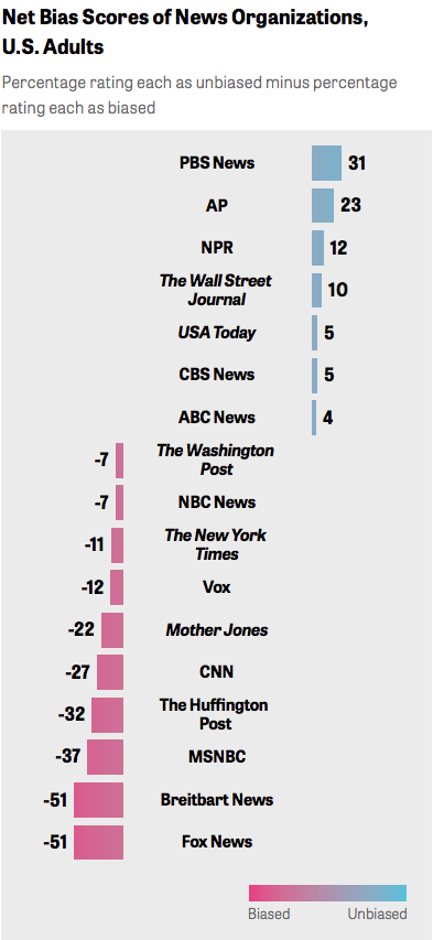 Net bias scores of news organizations