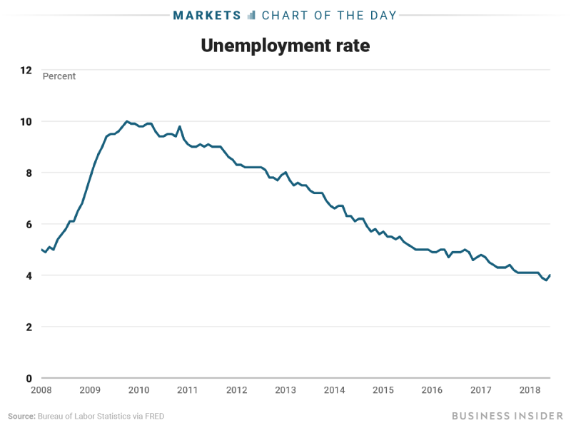 7 6 18 unemployment rate COTD