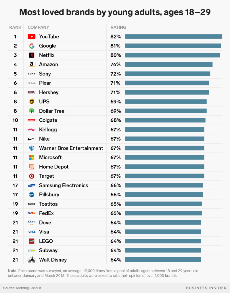most loved brands by young adults