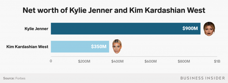 net worth of kylie jenner and kim kardashian west