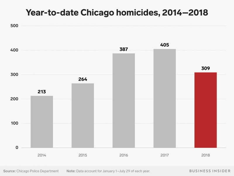 year to date july 29 chicago homicides 2014 2018